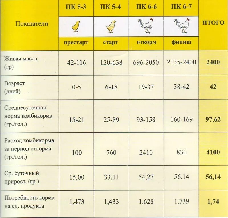 Нормы кормления бройлеров комбикормом таблица по дням. Нормы кормления бройлеров Кобб 500 таблица. Таблица корма для бройлеров Кобб 500. Кормление бройлеров комбикормом таблица.