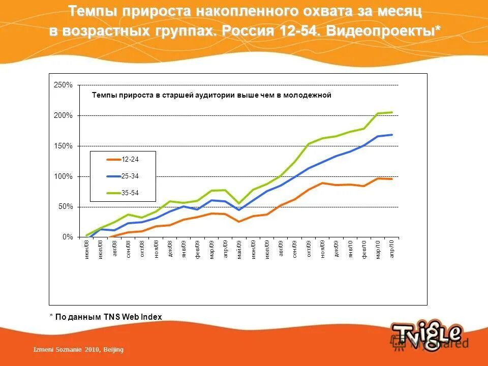 Интернет в 2010 году в россии. Кривая накопления охвата.