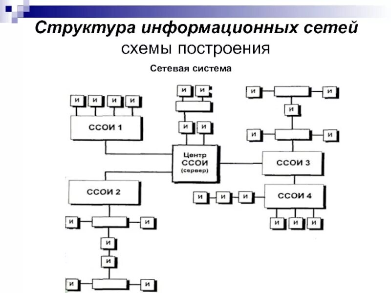 Информационная структура информационной сети. Структура информационной сети. Структура сети схема. Структурная схема системы (сети). Схема построения информационной системы.