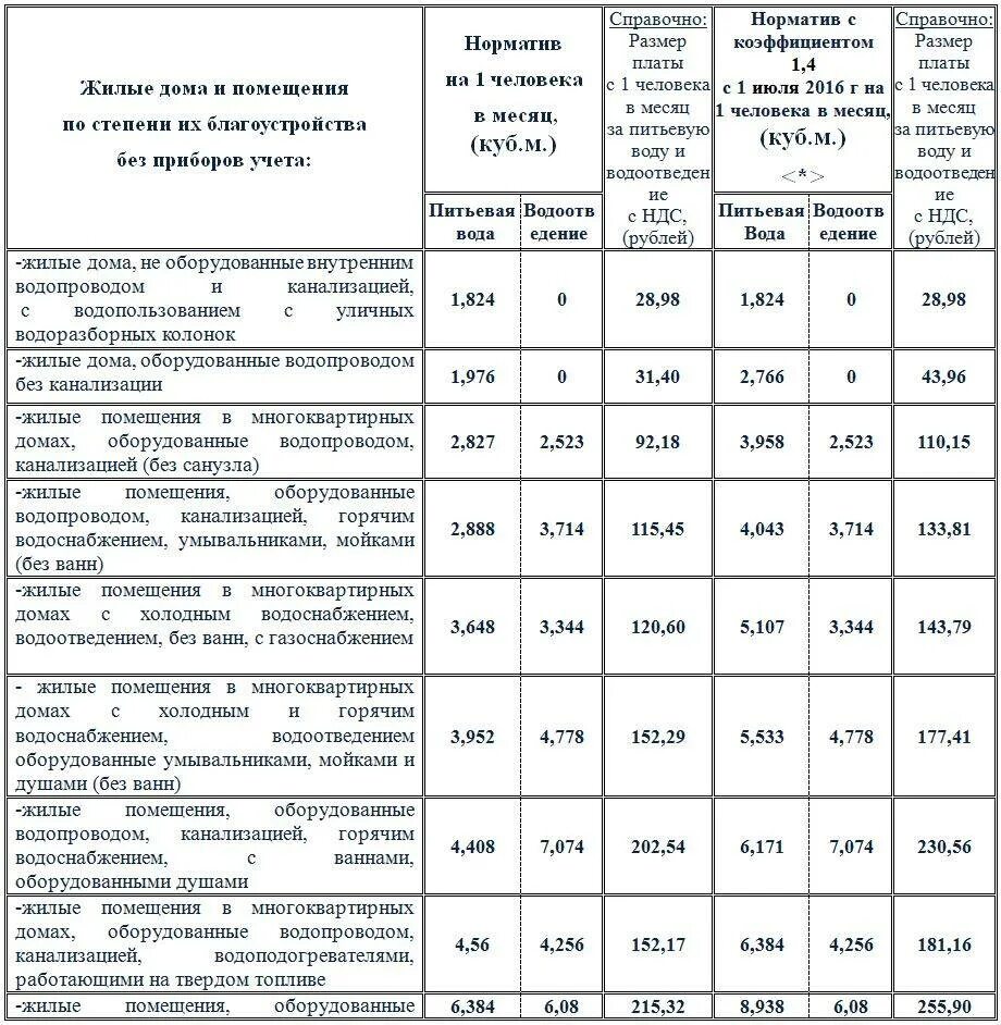 Норма потребления воды в москве без счетчиков. Норматив на горячую воду на 1 человека без счетчика. Норматив потребления воды на 1 человека без счетчика. Расход холодной воды на 1 человека в месяц без счетчика. Норматив потребления электроэнергии на 1 человека без счетчика.