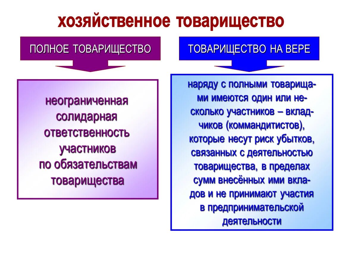 Товарищество это в обществознании. Виды товариществ. Полное товарищество. Формы полного товарищества. Полное товарищество учреждение