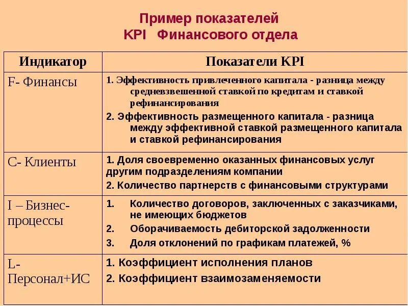 Финансовые kpi. КПЭ финансового отдела. KPI для финансового отдела примеры. Показатели KPI для финансового директора. КПЭ финансового директора пример.