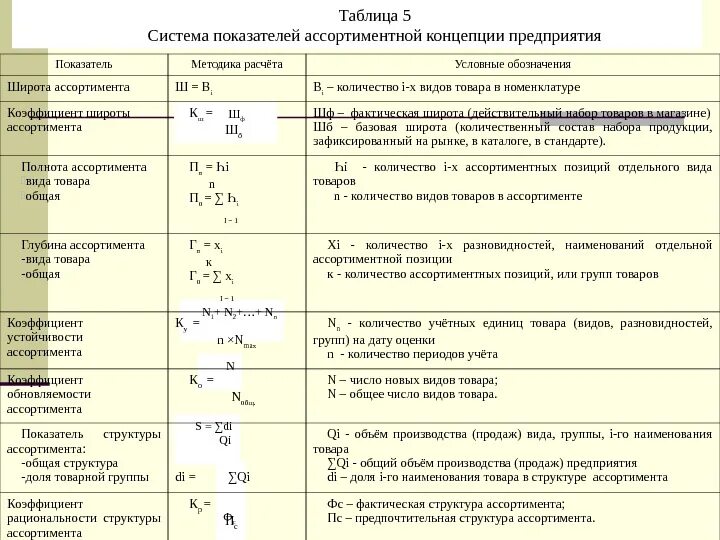 Коэффициент глубины ассортимента пример расчета. Показатель устойчивости ассортимента. Номенклатура свойств и показателей ассортимента. Коэффициент ассортимента продукции формула. Для обозначения количества продукции выпущенной работником