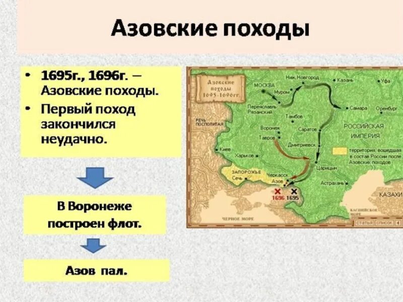 Азовские походы какой век. Азовские походы Петра 1 карта. Азовские походы Петра 1695. Азовский поход Петра 1 русско-турецкие войны.