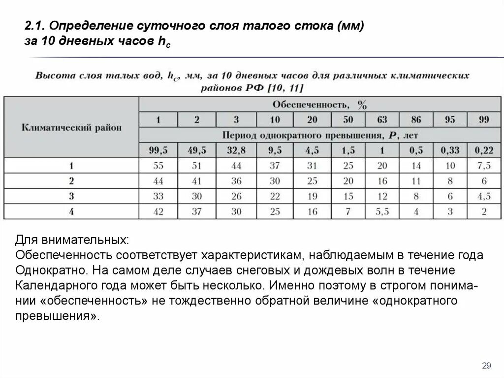 Слой талых вод за 10 дневных часов. Слой талых вод за 10 дневных часов при заданной обеспеченности, мм. Слой талых вод за 10 дневных часов при заданной обеспеченности. Высота слоя талых вод за 10 дневных часов. Талого стока