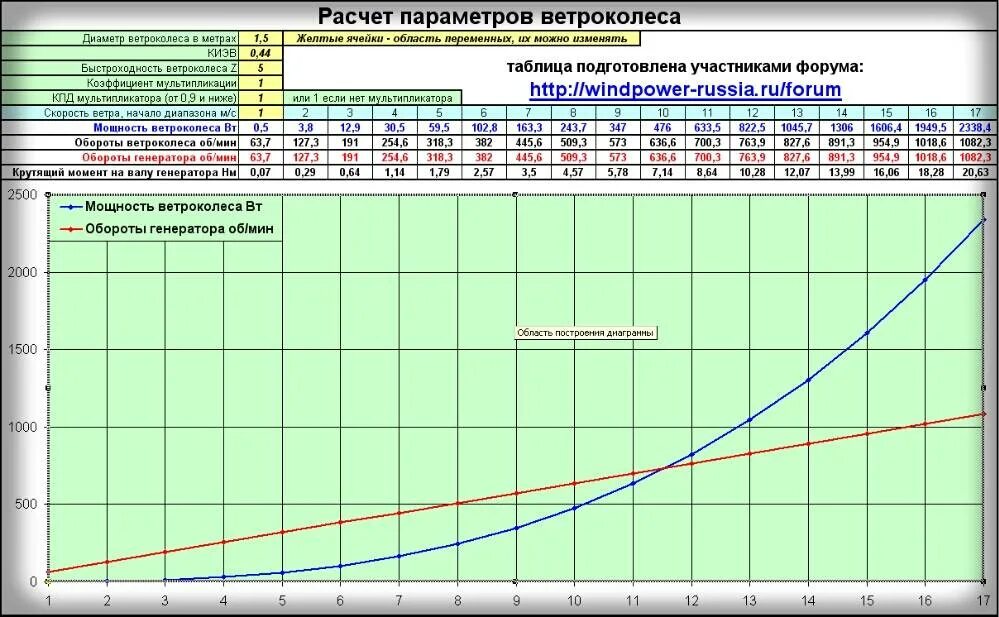 Расчет генератора. Расчет винта для ветрогенератора. таблица лопастей для ветрогенератора. формула для расчета мощности ветрогенератора. таблицы для расчета лопасти ветрогенератора.