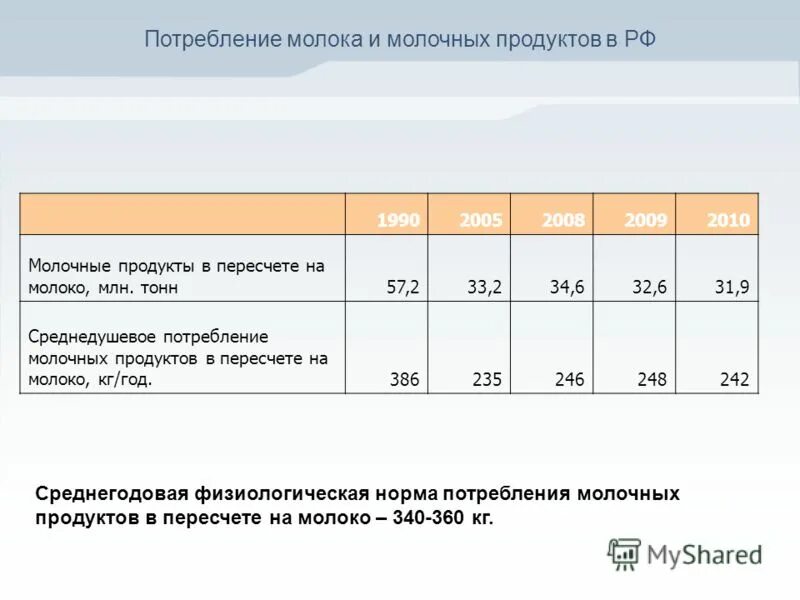 среднее потребление молока