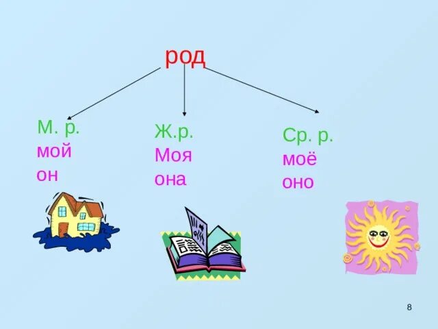 Презентация - Морфологические нормы - Частность грамматических ошибок, связанных