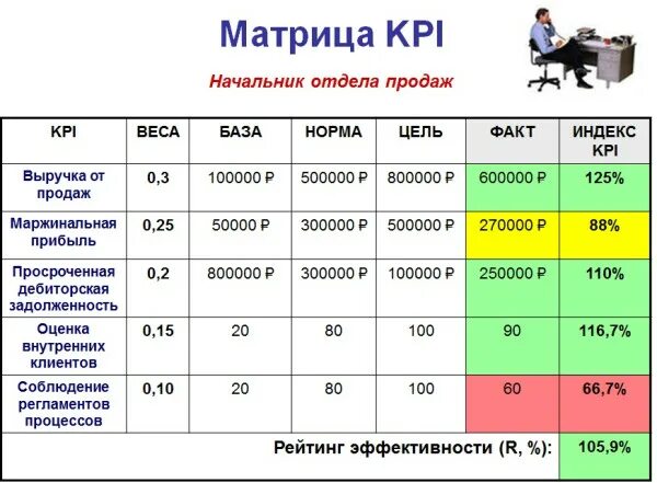 Идти ли менеджером по продажам. Матрица kpi для директора по персоналу. примеры kpi для менеджера по продажам. показатели kpi для руководителя отдела продаж. kpi руководителя отдела продаж пример.