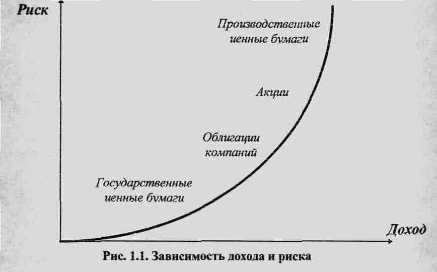 Зависимый от доходов. Зависимость дохода и риска ценных бумаг. Изобразить графически «зависимость дохода и риска» ценных бумаг.. График риск доходность. Риск и доходность инвестиций.