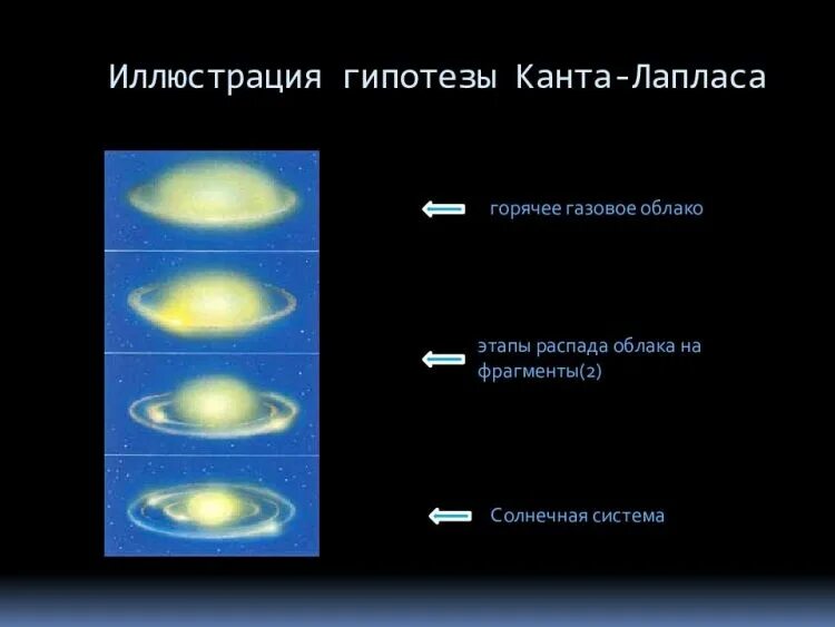 Теория формирования земли. Гипотеза канта-лапласа о происхождении солнечной системы. теория канта-лапласа о происхождении солнечной. теория канта о происхождении солнечной системы. теория происхождения солнечной системы канта лапласа.