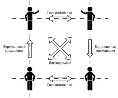 Потоки коммуникации