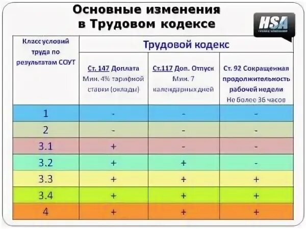 2 тк и 2 работы. Класс условий труда 3.1 3.2 и 3.3 по СОУТ. 3.3 Класс условий труда вредности. 3.1 Класс вредности условий труда. Класс подкласс условий труда 3.1.