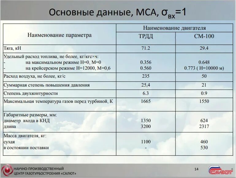 Технические параметры двигателя sam146. Двигатель Пд-8 характеристики. Двигатель пд8 технические характеристики. Сам 146 двигатель технические характеристики. Двигатель пд 8 новости