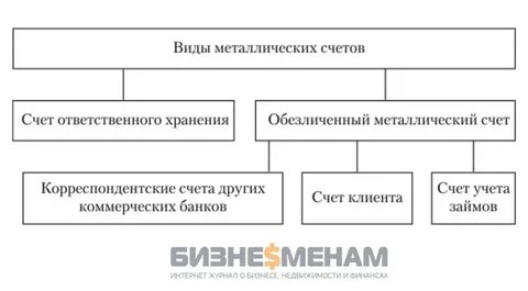 Счета в банках и их виды