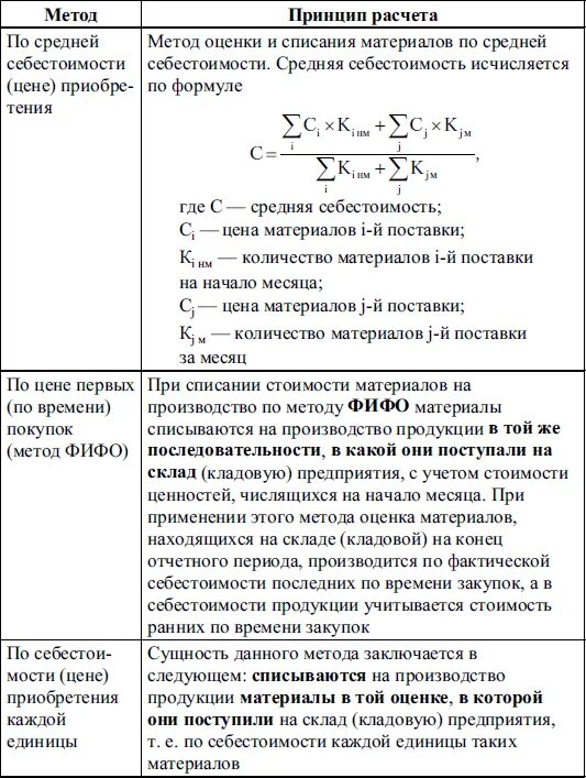 Учет по средней стоимости. Списание материалов по средней себестоимости формула. Учет материально-производственных запасов: способы списания. Методы списания себестоимости запасов материалов. Метод списания себестоимости товаров.