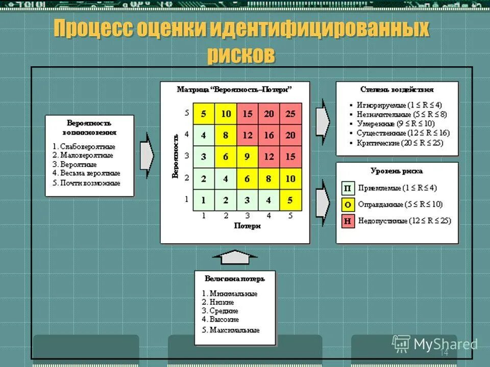 Риски процесса производства. Оценка рисков в лаборатории. Оценка риска проекта пример. Карта рисков. Карта рисков пример.