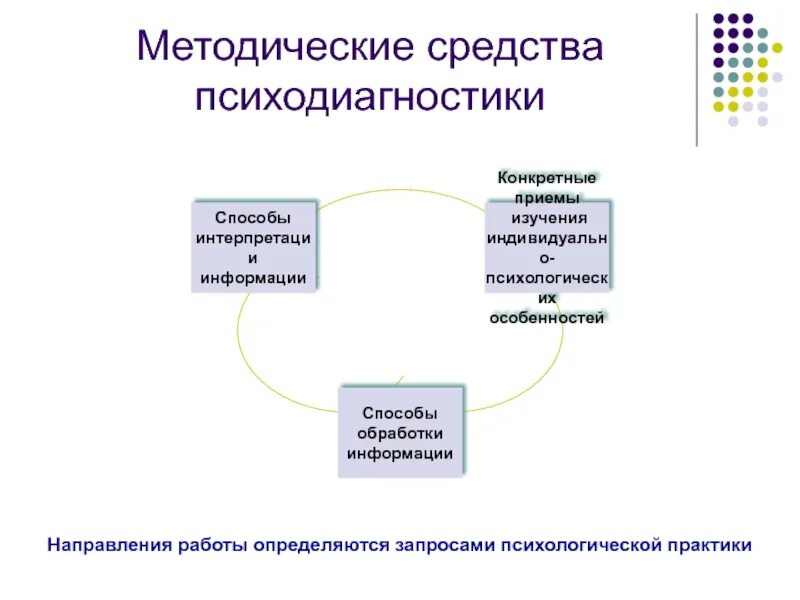 Методические средства. Методические средства психодиагностики. Схема отрасли психодиагностики. Психодиагностика и смежные направления исследований.