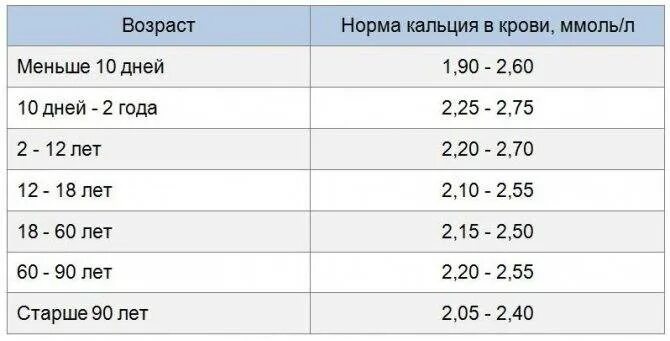 Показатели кальция в крови норма у женщин. Норма кальция в крови таблица по возрасту. Нормы кальция в крови у мужчин таблица. Кальций у мужчин норма по возрасту таблица. Кальций ионизированный в крови норма у женщин