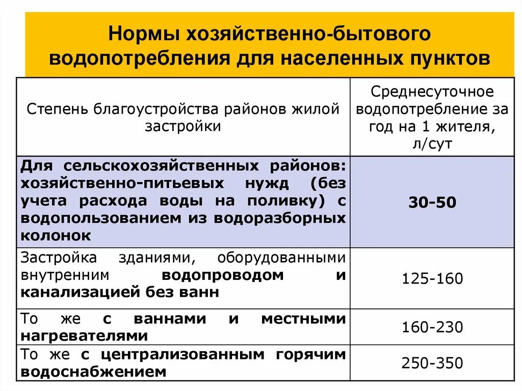 Нормативное водопотребление. Нормы водопотребления для населения. Нормативное водопотребление. Нормы водопотребления на человека в сутки. Нормативное водопотребление.