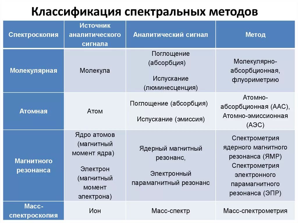 Сравнение особенности метода. Классификация спектроскопических методов анализа. Классификация спектрометрических методов анализа. Сравнительная таблица спектральных методов анализа. Спектральные методы классификация.