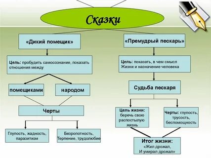 Цель сказки дикий помещик