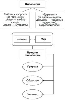 История философии схема