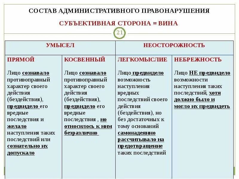 Признаки состава административного правонарушения таблица. Субъективная сторона административного правонарушения пример. Состав преступления административного правонарушения примеры. Субъективная сторона административного правонарушения таблица.