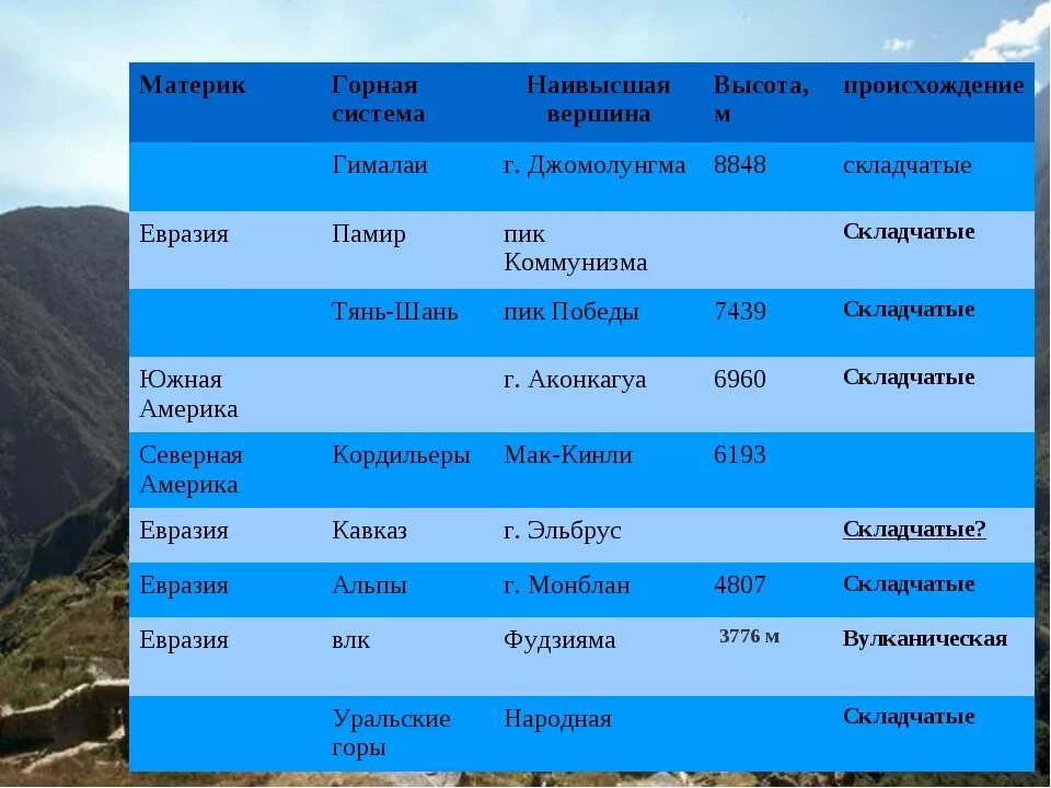 Горные вершины какие есть. Самая высокая горная система мира гималаи. самые высокие горные вершины россии и их высота. гималаи высочайшая горная система евразии. география 6 класс - высота горы - гималаи.
