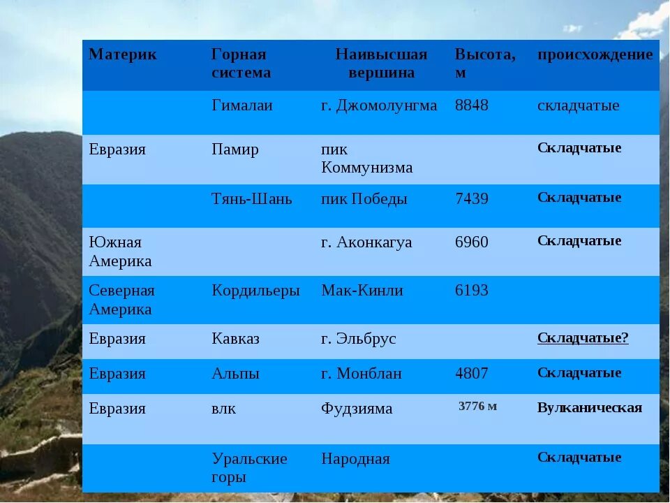 Горные системы азиатской части россии 8. Самые высокие горные вершины России и их высота. Гималаи высочайшая Горная система Евразии. Самая высокая вершина гор Гималаи.