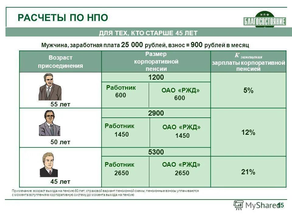 Расчет пенсии работнику. Размер корпоративной пенсии. Корпоративная пенсия Транснефть размер. Схема корпоративной пенсии. Корпоративный пенсионный план.