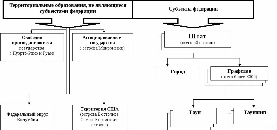 Вэд сша. Местное самоуправление в США схема. Структура органов власти США. Схема органов власти США. Структура власти в США.