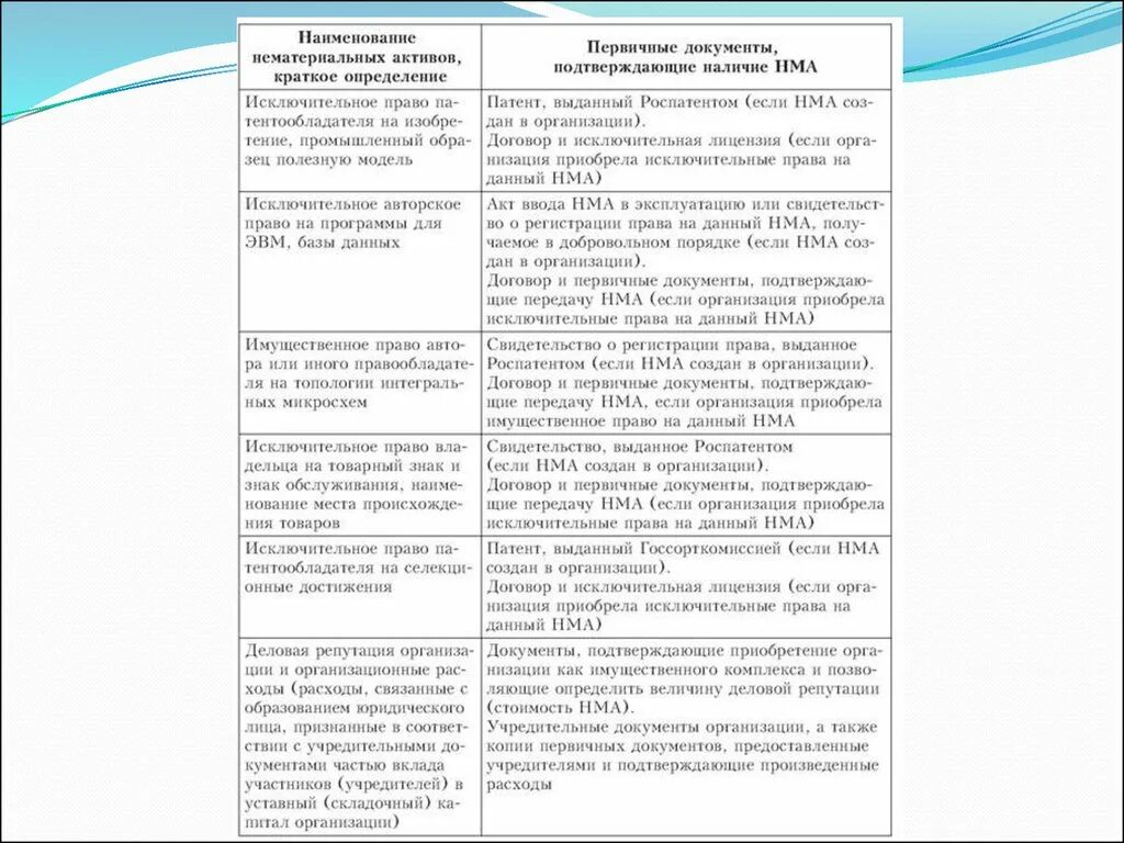Какие документы нематериальных активов. Нематериальные Активы первичные документы. Документы подтверждающие существование нематериальных активов. Наличие нематериальных активов на предприятии. Аудит НМА.