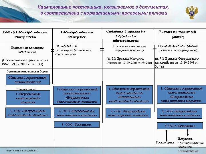 Размещение информации о поставщиках. Наименование поставщика. Полное Наименование поставщика. Название поставщика пример. Условное Наименование поставщика.