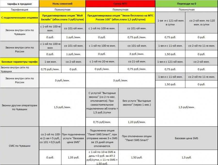 Таблица тарифов МТС. Тарифы мобильных операторов. Тарифные планы сотовых операторов. Коды тарифов МТС. Тарифы без звонков и смс