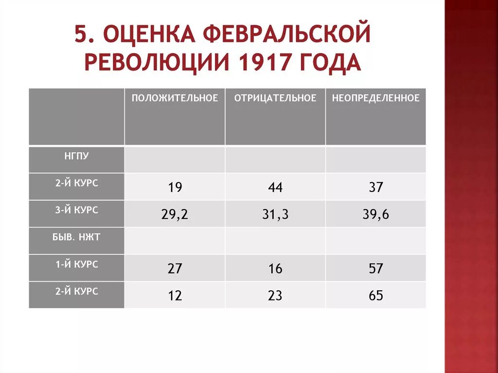 Революция 1917 оценки