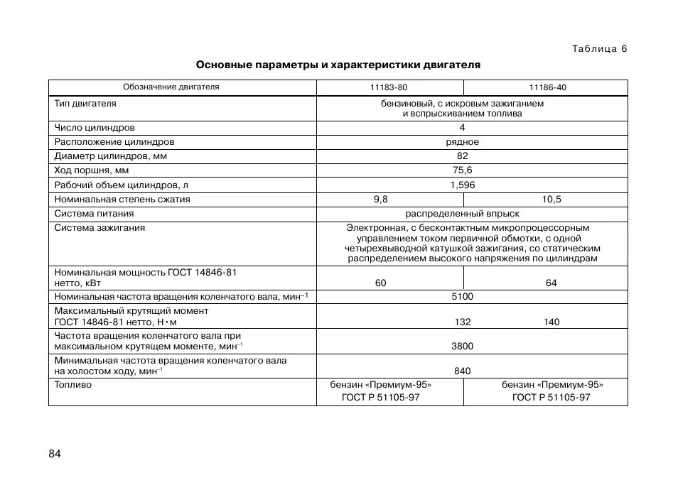 Полные характеристики двигателя. Двигатель ВАЗ 11186 технические характеристики. ДВС 11183 технические характеристики.