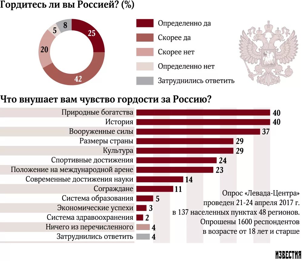 Статистика патриотизма в России. Опрос общественного мнения. Статистика по патриотизму в России. Опрос россиян.