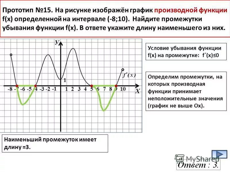 Найти минимум функции на промежутке. Промежутки возрастания Графика производной функции. График производной убывание функции. Промежутки убывания на графике производной. Отрицательная производная функции на графике.