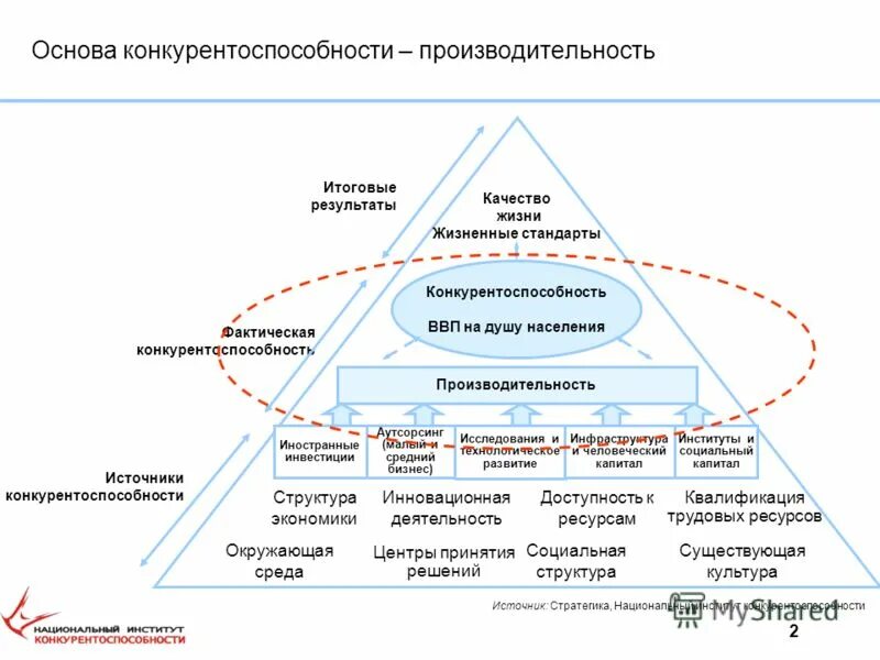 конкурентоспособность п. стратегия развития экономики. динамика показателей цифровизация. конкурентоспособность фирмы. связь конкурентоспособности и производительности.