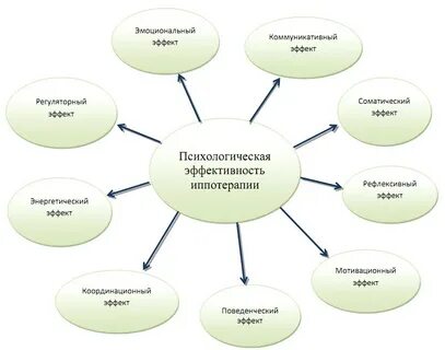 Основные эффекты коммуникации