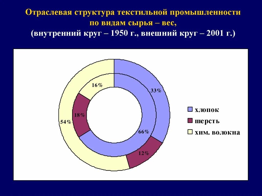 Отраслевой. Структура текстильной промышленности. Структура текстильной отрасли. Состав текстильной промышленности. Состав текстильной отрасли.