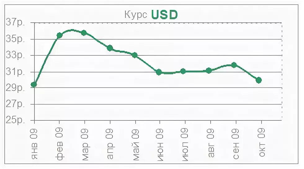 2009 долларов в рублях