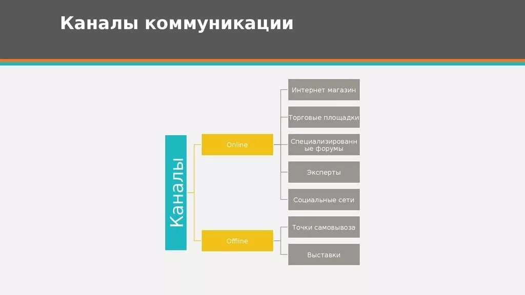 Каналы коммуникации компании. Каналы коммуникации. Каналы коммуникации бренда. Каналы коммуникации примеры. Каналы коммуникации схема.