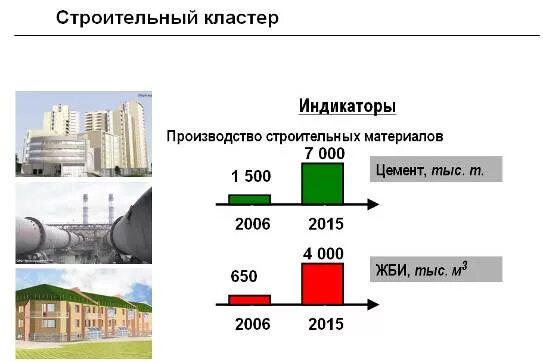 Социально экономическое развитие новосибирской области. Строительный кластер. Кластер строительного производства. Производственно-строительный кластера это. Новосибирская область стратегия социально-экономического развития.