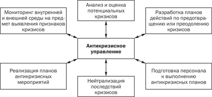 Блок схема антикризисного управления неплатежеспособным предприятиям Курсовая работа Проведение реорганизационных процедур при финансовом оздоровле