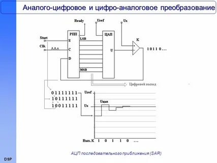 Цифровое преобразование данных
