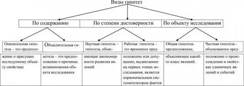 Укажите виды гипотез