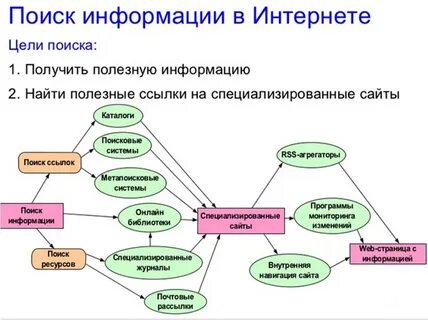 Запрос информационный ресурс