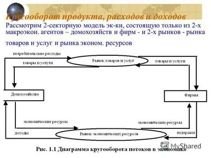 Модель кругооборота благ и доходов показывает